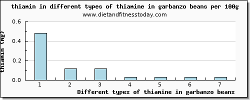 thiamine in garbanzo beans thiamin per 100g